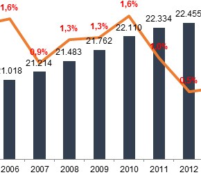 La evolución demográfica de&nbsp;Laguna