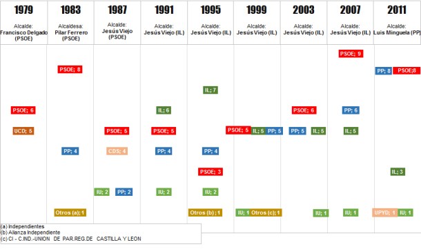 Evolucion_elecciones