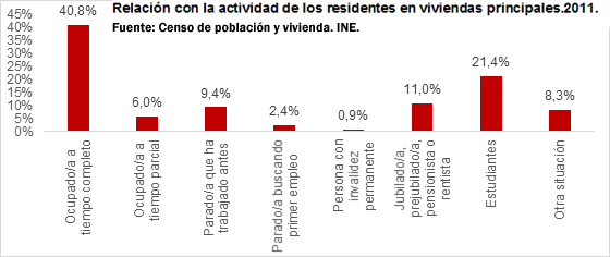 Relación con la actividad. 2011 evolucion_ocupacion_2011