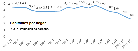 Habitantes por hogar Hogares