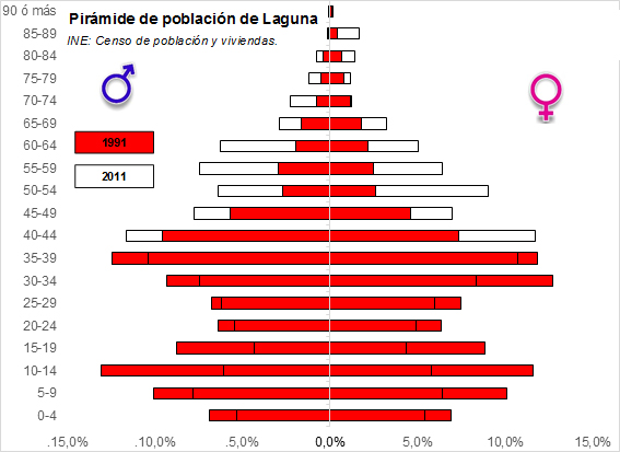 Pirámides de población. 2001 y 2011. Piramides_poblacion