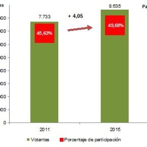 La jornada electoral. A las 18h. había votado el 49,68%, 4,05 puntos porcentuales más que en&nbsp;2011.