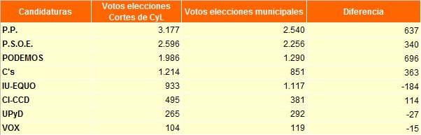 Diferencia_cortes_muni