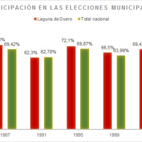 Evolución de la participación en las elecciones en Laguna de&nbsp;Duero