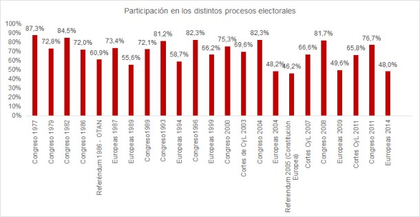 Evolucion_participacion_procesos