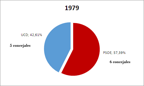 primeras elecciones municipales