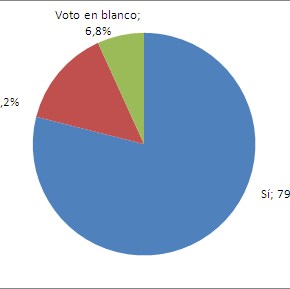 Resultados de las elecciones en Laguna – Periodo 2003 –&nbsp;2014