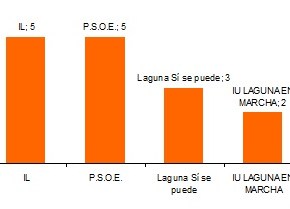 PP, IL y PSOE, cinco concejales cada uno. Laguna Sí se puede, 3. Laguna en Marcha, 2. Ciudadanos,&nbsp;1