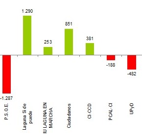 Los principales datos de la jornada&nbsp;electoral