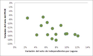 correlaccionvariacionilpsoe