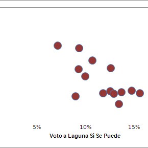 La variación del voto en Laguna de Duero&nbsp;(III)