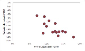 correlaccionvariacionlagunasisepuedepsoe