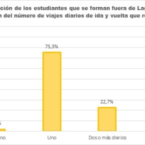 Laguna en cifras: ¿cómo nos desplazamos los&nbsp;laguneros?